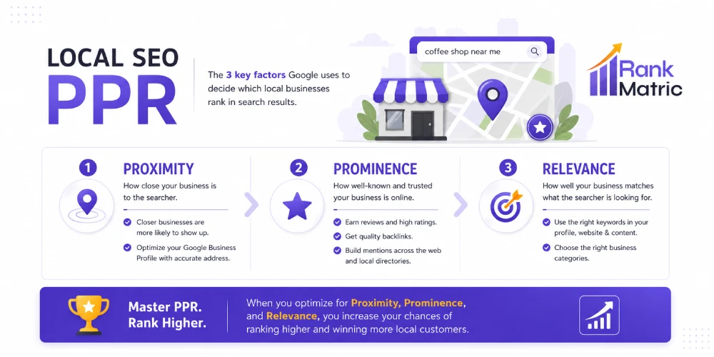 Prominence, Proximity, Relevance